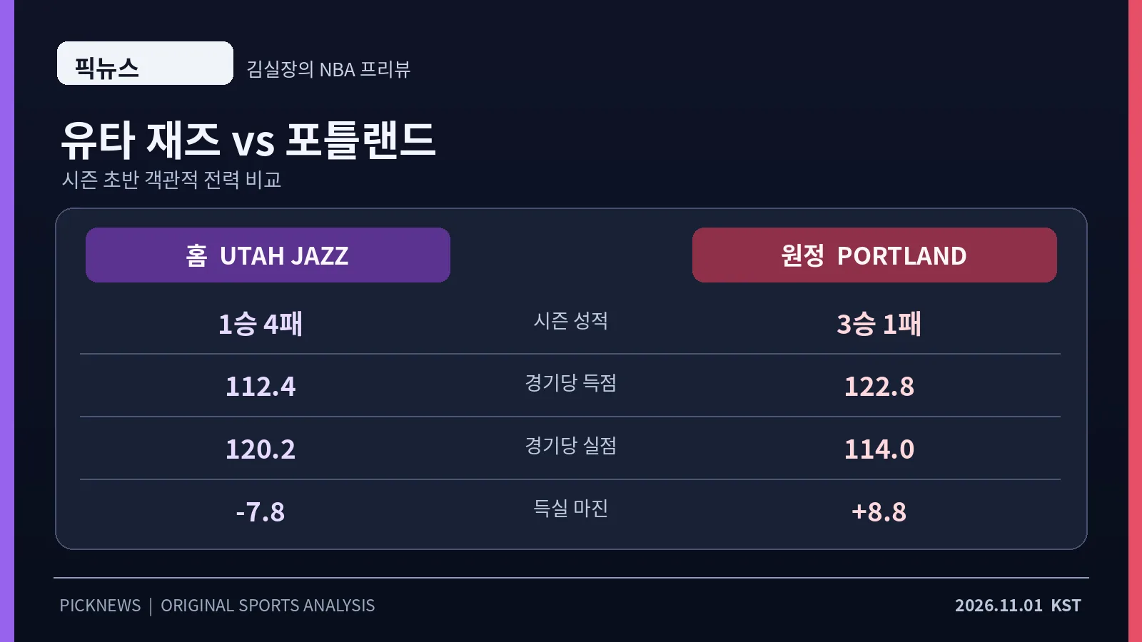 picknews_2026-11-01_uta_por_02_team_stats.png